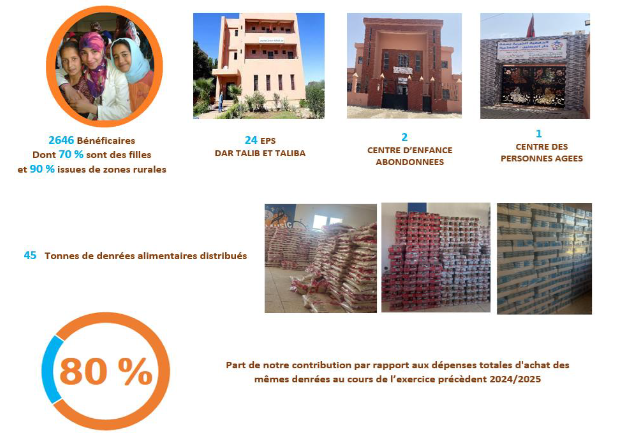 2646 تلميذًا يستفيدون من دعم المجمع الشريف للفوسفاط بالرحامنة واليوسفية