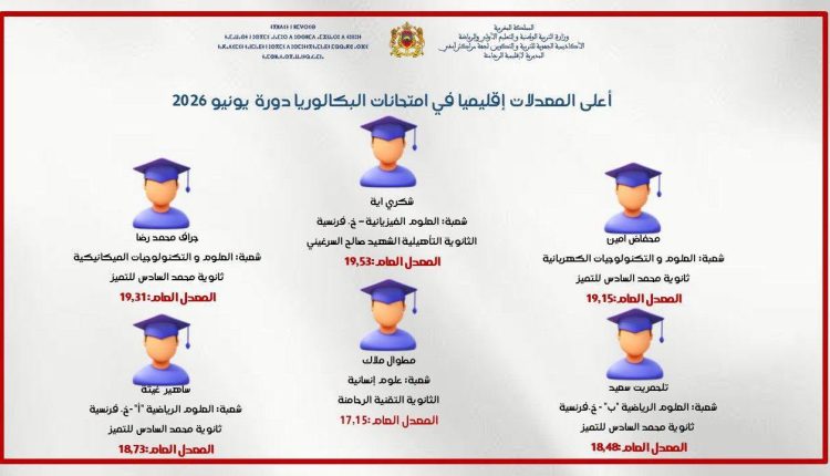 نسبة نجاح تفوق 75% تضع الإقليم على خريطة التميز الوطني
