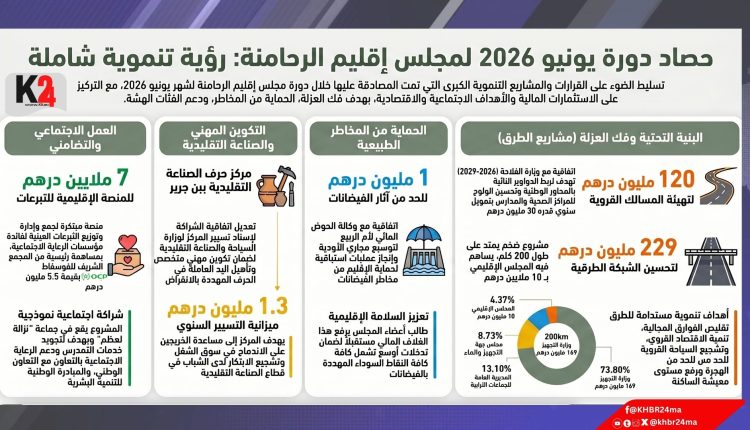إجماع داخل مجلس الرحامنة حول مشاريع تنموية كبرى تعكس أولوية فك العزلة