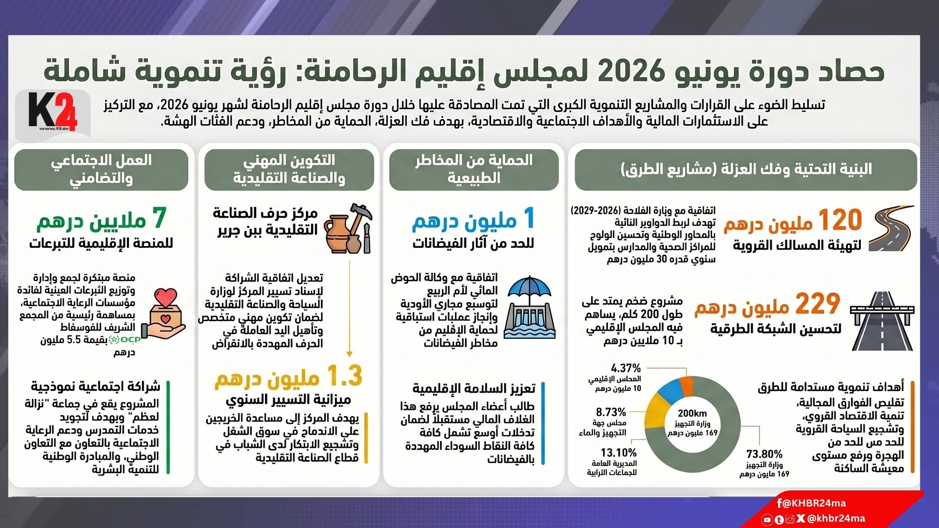 إجماع داخل مجلس الرحامنة حول مشاريع تنموية كبرى تعكس أولوية فك العزلة