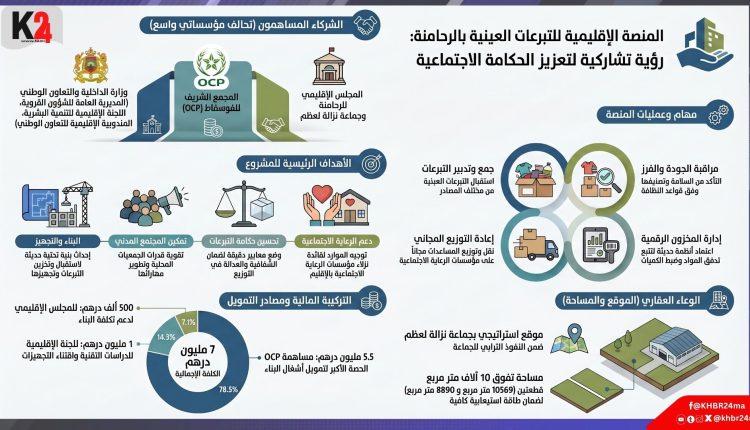 المكتب الشريف للفوسفاط يضخ 5.5 مليون درهم لإحداث منصة إقليمية للتبرعات بالرحامنة