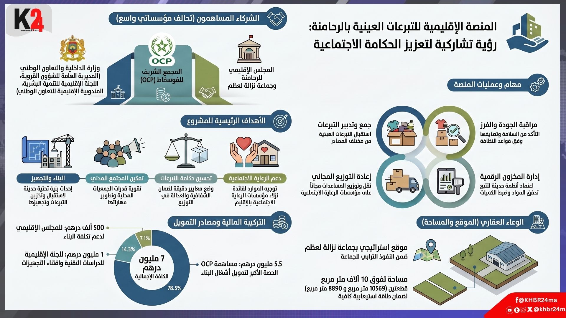 المكتب الشريف للفوسفاط يضخ 5.5 مليون درهم لإحداث منصة إقليمية للتبرعات بالرحامنة