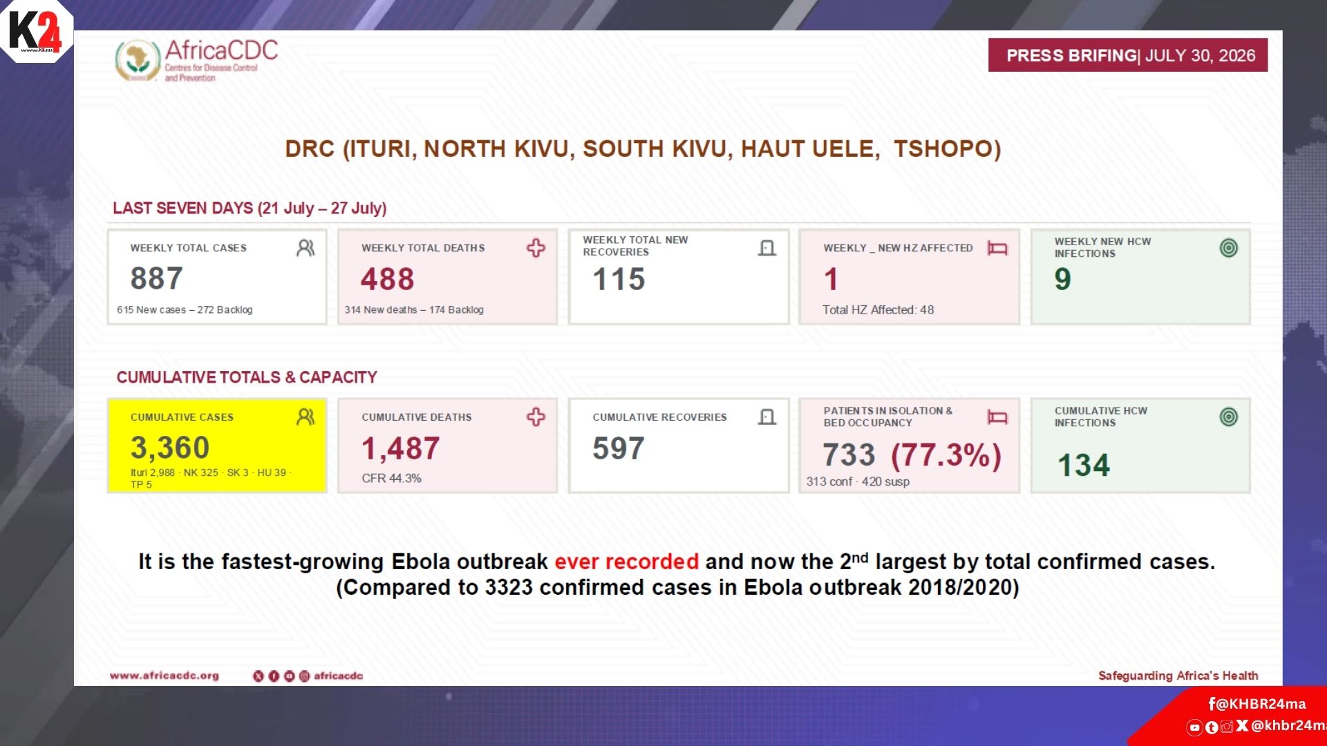 887 إصابة جديدة و488 وفاة خلال أسبوع.. الإيبولا يواصل الانتشار في الكونغو الديمقراطية