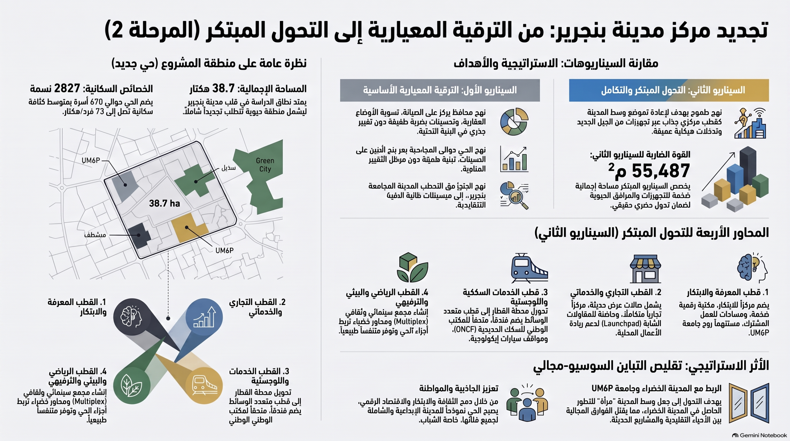 ابن جرير تراهن على قلب حضري جديد.. 55,487 م² من التجهيزات في السيناريو الطموح