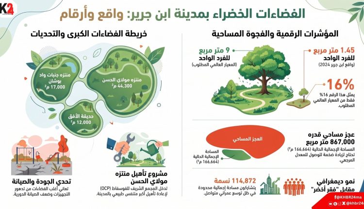 166 ألف متر مربع من الفضاءات الخضراء لا تمنح ساكن ابن جرير سوى 1.45 متر مربع