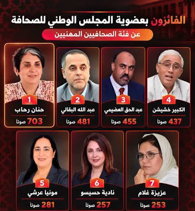 حنان رحاب تتصدر نتائج انتخابات الصحافيين بالمجلس الوطني للصحافة وسبعة أعضاء يحسمون المقاعد