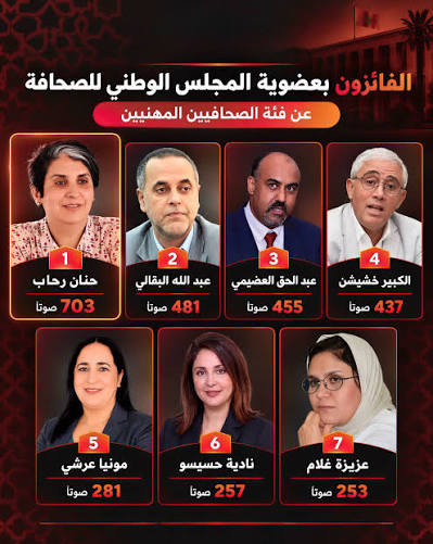 حنان رحاب تتصدر نتائج انتخابات الصحافيين بالمجلس الوطني للصحافة وسبعة أعضاء يحسمون المقاعد
