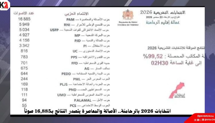 انتخابات 2026 بالرحامنة.. الأصالة والمعاصرة يتصدر النتائج بـ16,885 صوتاً