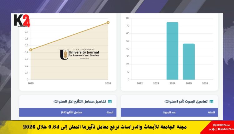مجلة الجامعة للأبحاث والدراسات ترفع معامل تأثيرها المعلن إلى 0.84 خلال 2026